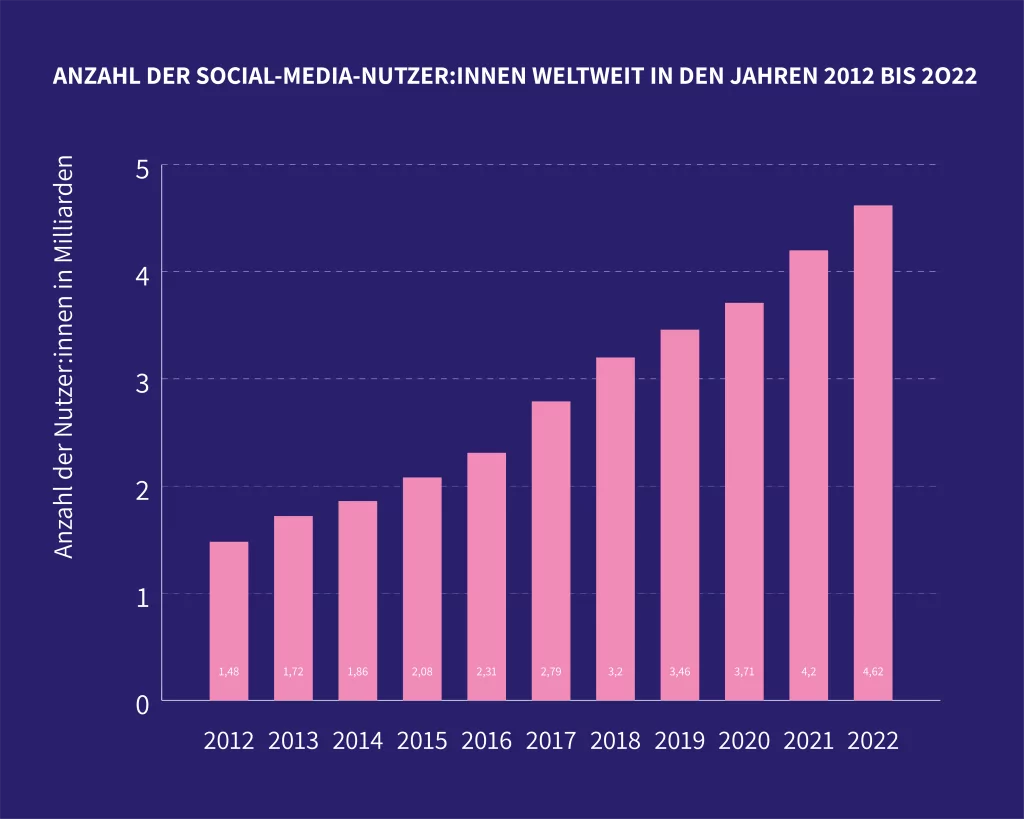 Moving Socials Social Media Nutzerzahl 2048x1638 1