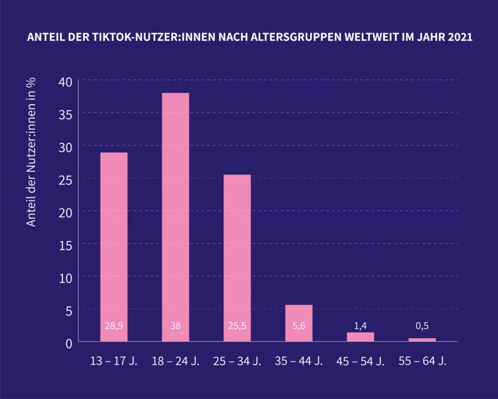 Moving Socials TikTok Altersgruppen 2048x1638 1